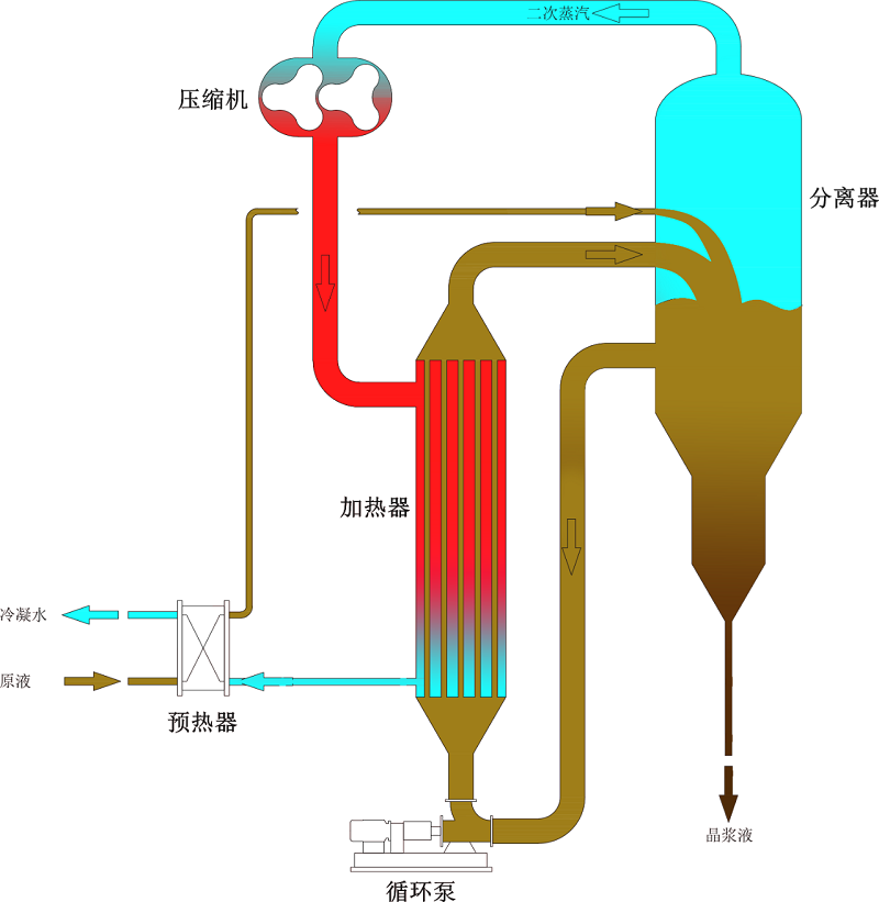  板式MVR蒸發(fā)器